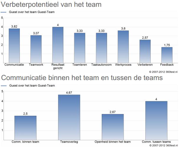 360 graden Feedback, gratis test, tests, Teambuilding, Teamtrainingen, teamtests, testcentre, Groepsdynamica, samenwerken, Testsysteem, Teampotentie, Verbeterpotentieel, Van Amelsvoort, Scholtes, Valide, Leiderschapstests, Betrouwbaar, Assessment, 